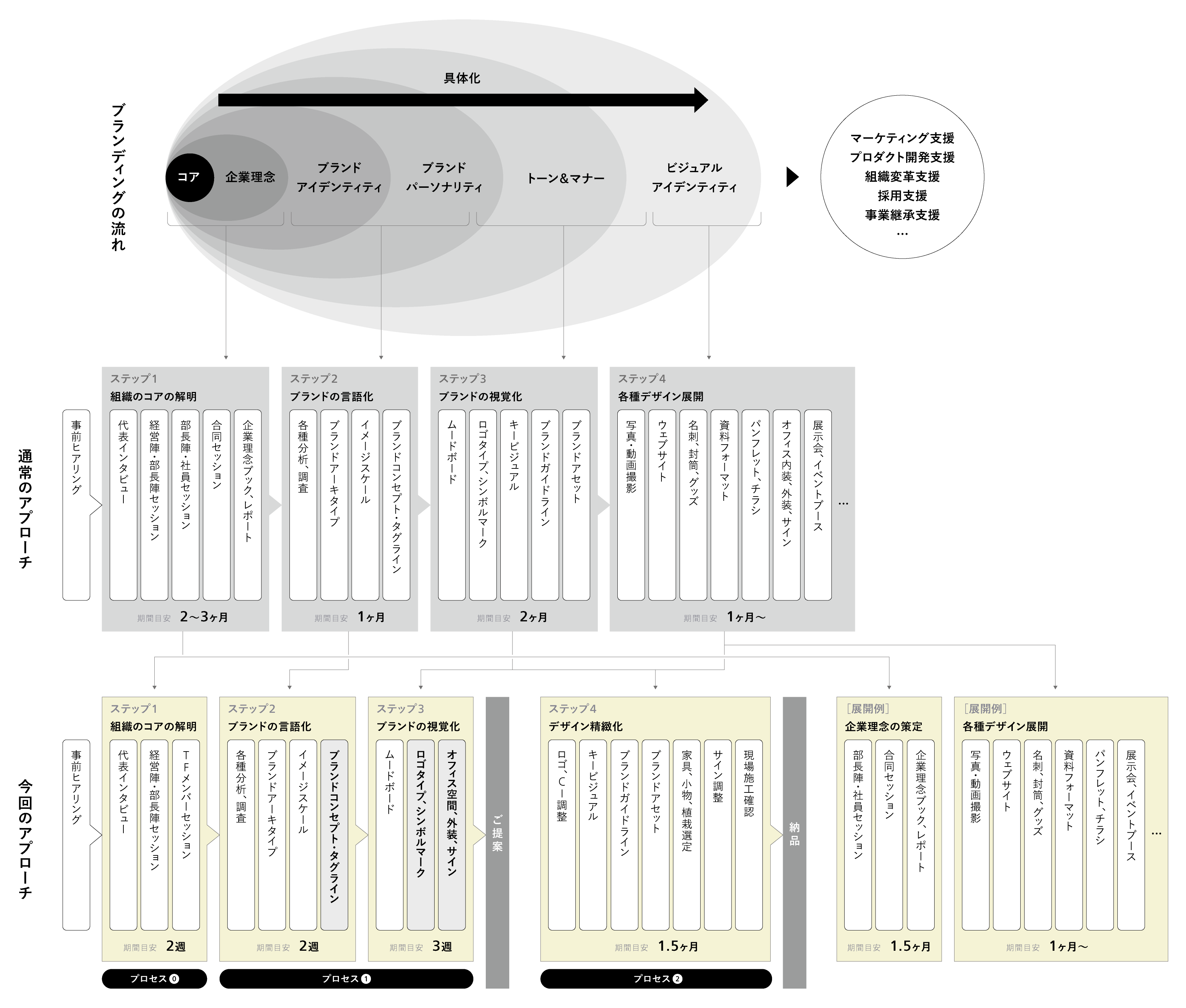 デザイン戦略の概要図